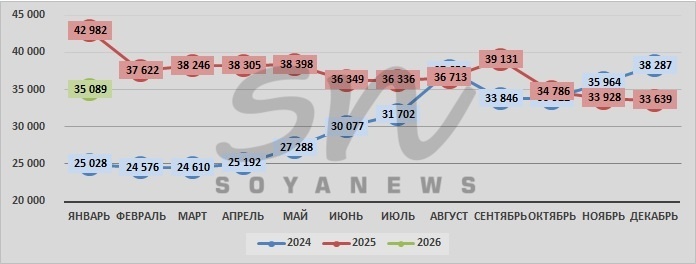 Источник: SoyaNews, данные Росстата