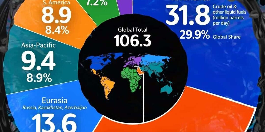 Кто качает нефть: глобальная картина 2025 года
