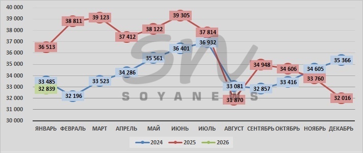 Источник: SoyaNews, данные Росстата
