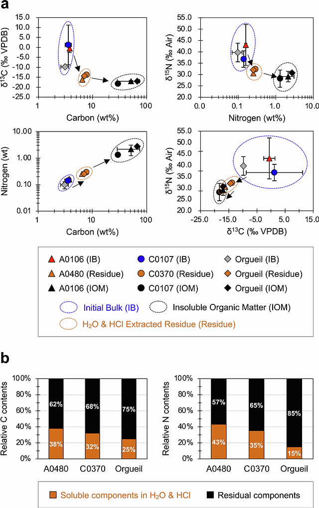 На этом графике показаны уровни углерода и азота вместе с их изотопными вариациями, обнаруженными в остатках, извлеченных из образцов астероида. Данные сравнивают исходный материал Рюгу с материалом метеорита Оргей, подчеркивая, как концентрация этих элементов возрастает при удалении минералов и силикатов. Коричневым цветом представлены растворимые компоненты, тогда как черным детализированы остаточные органические компоненты, имеющие фундаментальное значение для понимания химической эволюции этих небесных тел. Источник: T. Koga et al., Nat. Ast., 2026.