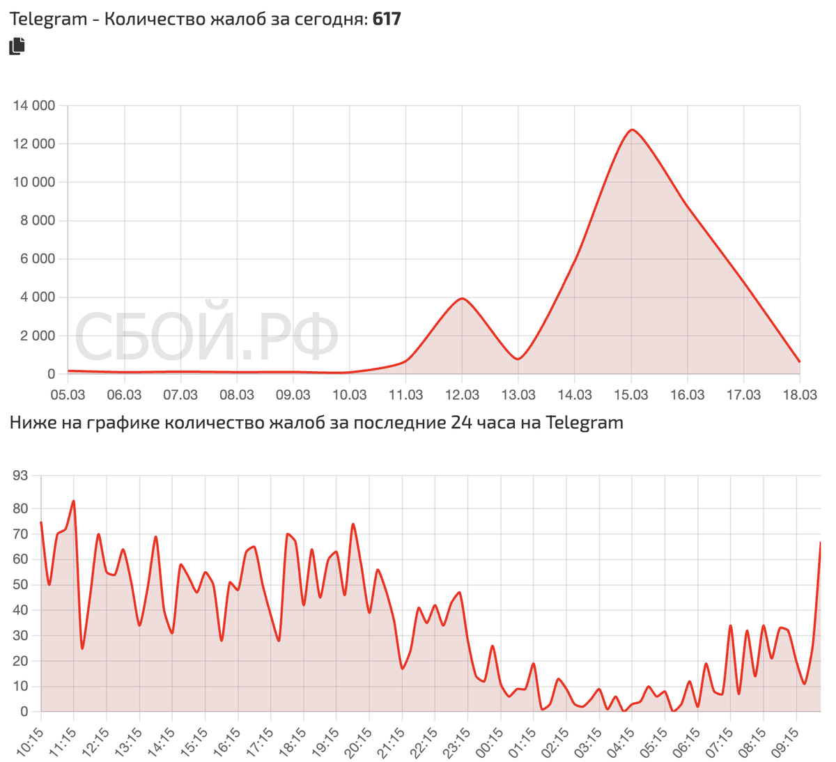    График сбоев за последнее время