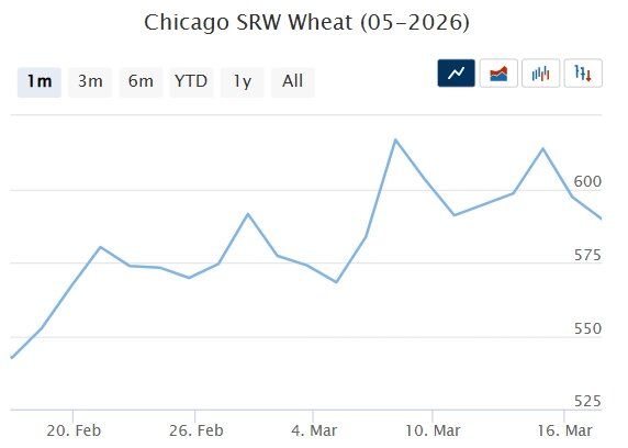 Мартовский фьючерс, Чикаго, долл/бушель
