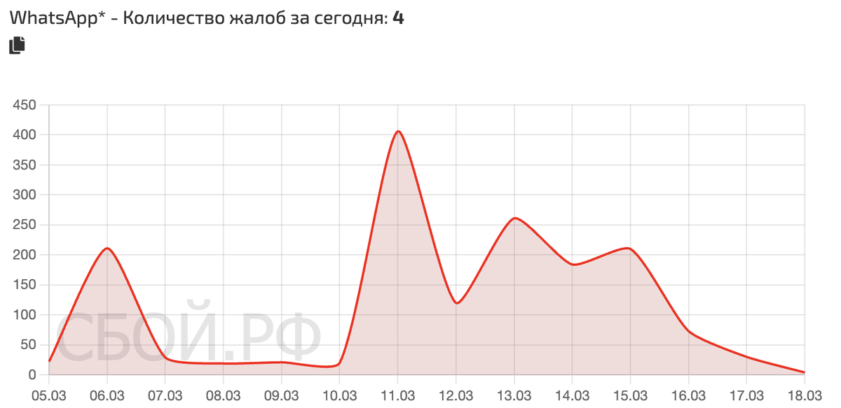    Сбои за последнее время