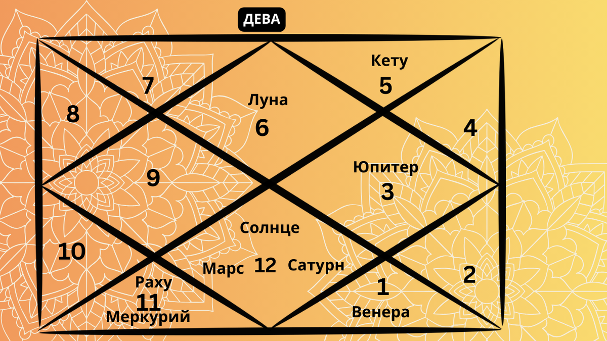 Репрезентативная карта ведической астрологии, отображающая расположение планет в знаке Девы на апрель 2026 года