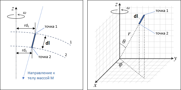 Рисунок 1. Схематичное двухмерное (слева) и трехмерное (справа) изображение элемента вещественной материи бесконечно малого размера dl в декартовой и сферической системе координат при ω = 0