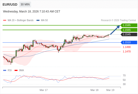 EUR/USD в течение дня: дальнейший рост.  Наша точка разворота находится на уровне 1,1510. Наше предпочтение:Покупать выше 1,1510 с целевыми точками 1,1565 и 1,1585. Альтернативный сценарий:Прорыв вниз уровня 1,1510 откроет путь к 1,1490 и 1,1470. Анализ:RSI указывает на новое движение вверх.    Торговля CFD несёт в себе высокие риски