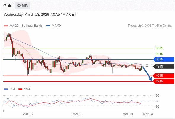 Золото в течение дня: Диапазон.  Наша точка разворота находится на уровне 5025. Наше предпочтение:Продавать ниже 5025 с целевыми точками 4965 и 4945. Альтернативный сценарий:Прорыв вверх уровня 5025 откроет путь к 5045 и 5065. Анализ:Внутридневные индикаторы остаются нечёткими и призывают быть осмотрительным. 