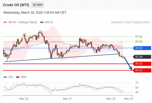 Нефть (WTI) (K6) в течение дня: Меняет направление вниз.  Наша точка разворота находится на уровне 94,60. Наше предпочтение:Продавать ниже 94,60 с целевыми точками 90,50 и 88,80. Альтернативный сценарий:Прорыв вверх уровня 94,60 откроет путь к 96,30 и 97,60. Анализ:Индикатор RSI пробил вниз уровень 30. 