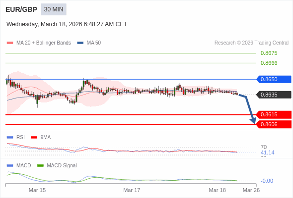 EUR/GBP Текущий : медвежий ниже 0,8650. Наша точка разворота находится на уровне :0,8650. Наше мнение :Медвежий ниже 0,8650. Альтернативный сценарий :При прорыве вверх 0,8650, EUR/GBP может достигнуть 0,8666 и 0,8675. Комментарий:RSI находится ниже нейтральной зоны 50. MACD ниже своей сигнальной линии и негативен. Конфигурация медвежья. Кроме того, курс находится ниже своих 20 и 50-дневных скользящих средних (соответственно находящихся на уровнях 0,8638 и 0,8638). 