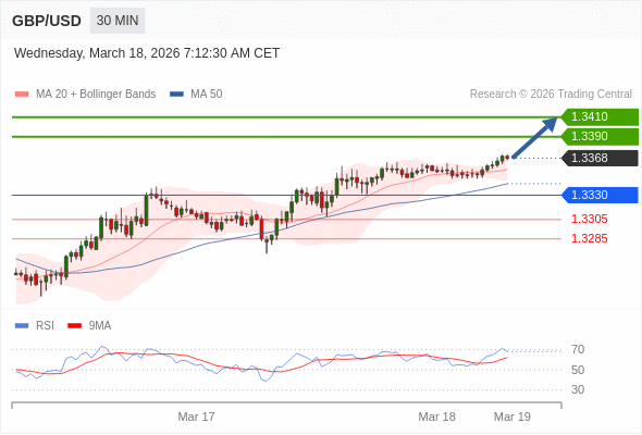 GBP/USD в течение дня: Целевая точка в 1,3390.  Наша точка разворота находится на уровне 1,3330. Наше предпочтение:Покупать выше 1,3330 с целевыми точками 1,3390 и 1,3410. Альтернативный сценарий:Прорыв вниз уровня 1,3330 откроет путь к 1,3305 и 1,3285. Анализ:RSI указывает на продолжение роста. 
