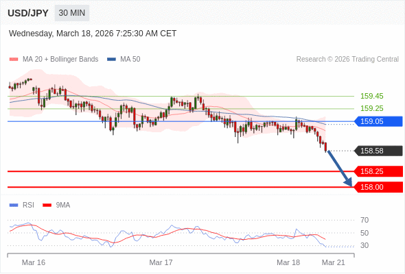 USD/JPY в течение дня: Преобладает риск понижения.  Наша точка разворота находится на уровне 159,05. Наше предпочтение:Продавать ниже 159,05 с целевыми точками 158,25 и 158,00. Альтернативный сценарий:Прорыв вверх уровня 159,05 откроет путь к 159,25 и 159,45. Анализ:В краткосрочной перспективе тренд остается нисходящим с устойчивой медвежьей динамикой. 