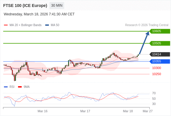 FTSE 100 (ICE Europe) (H6) в течение дня: Целевая точка в 10505.  Наша точка разворота находится на уровне 10355. Наше предпочтение:Покупать выше 10355 с целевыми точками 10505 и 10605. Альтернативный сценарий:Прорыв вниз уровня 10355 откроет путь к 10300 и 10250. Анализ:RSI бычий, ожидается продолжение роста. 