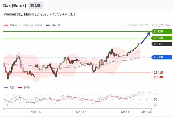 Dax (Eurex) (H6) в течение дня: бычий настрой при прорыве вверх 23680.  Наша точка разворота находится на уровне 23680. Наше предпочтение:Покупать выше 23680 с целевыми точками 24009 и 24120. Альтернативный сценарий:Прорыв вниз уровня 23680 откроет путь к 23415 и 23340. Анализ:RSI бычий :    Торговля CFD несёт в себе высокие риски