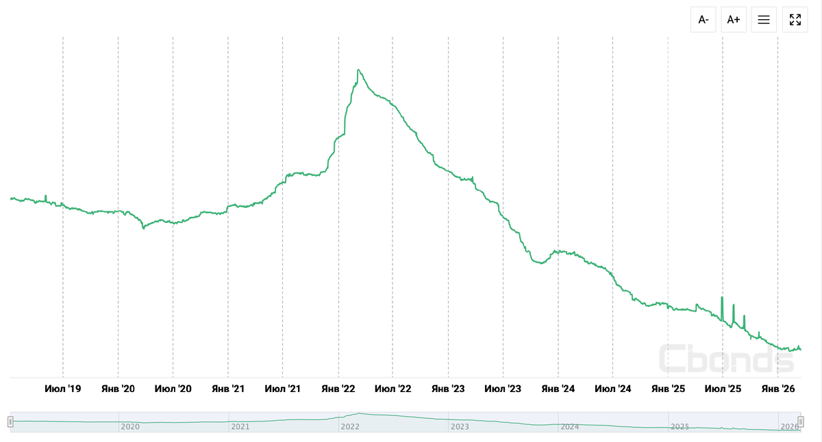 График индекса цен на бриллианты за последние 10 лет