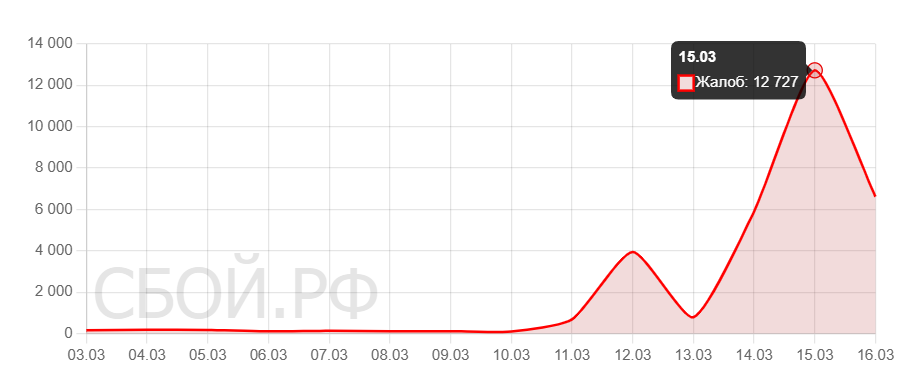 Данные сбой.рф по работоспособности Telegram за период 3-16 марта