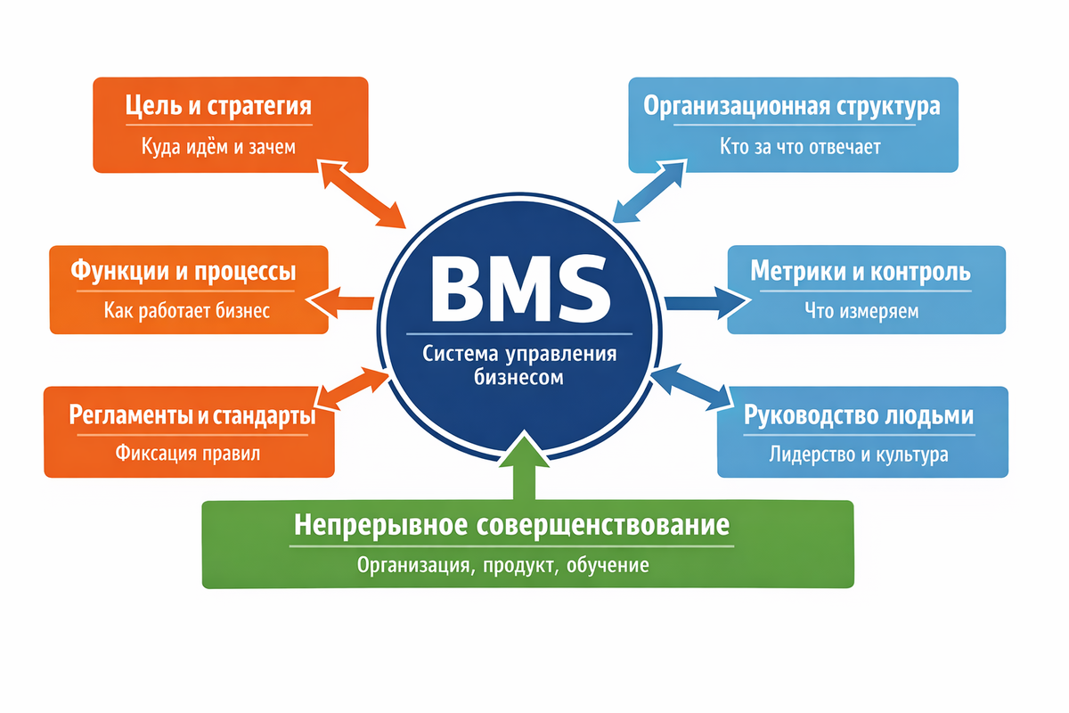 Когда предприниматели сталкиваются с хаосом в управлении, они обычно ищут «волшебные инструменты»: новые маркетинговые фишки, сильных сотрудников или внешних консультантов. Но проблема чаще глубже — в отсутствии системы.
Именно с этим работает Риман Фатыхов — предприниматель и бизнес-инженер, который рассматривает компанию не как набор действий, а как управляемую конструкцию.