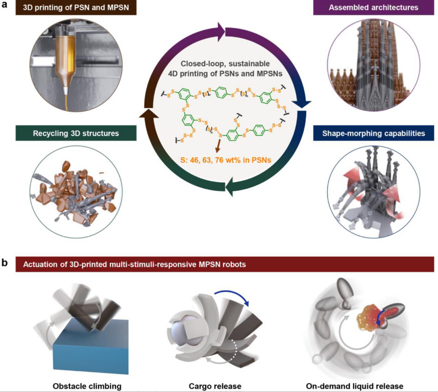 Схематическое изображение замкнутого цикла и экологически устойчивой 4D-печати мягких роботов, реагирующих на различные стимулы.