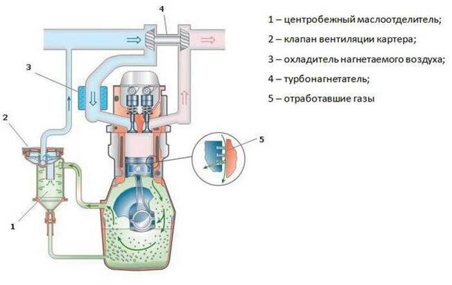 Схема природы картерных газов.