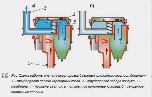 Маслоотделитель.