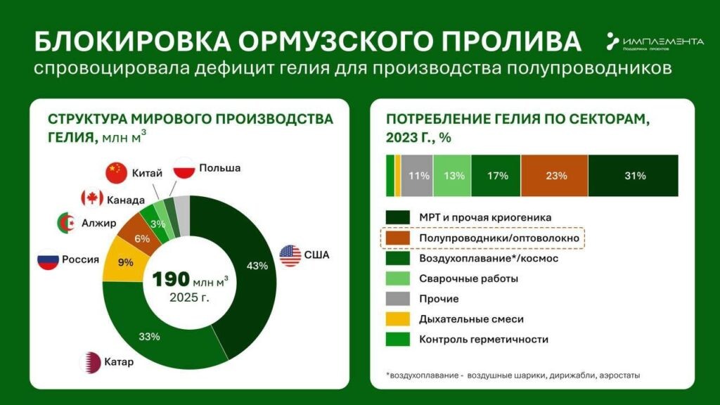      Ставка на газ: война с Ираном обогатит Россию за счет роста цен на гелий
