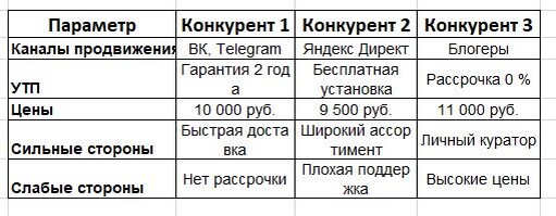 Анализ конкурентов таблица