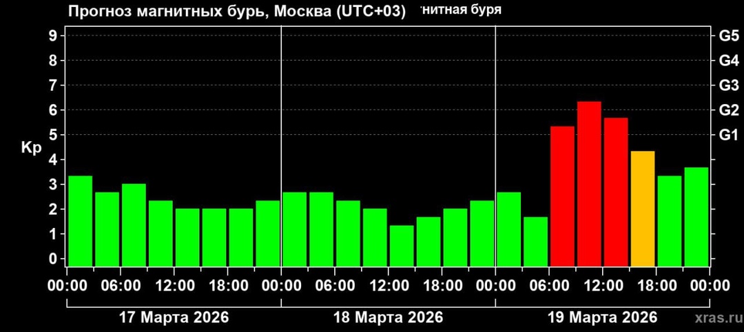 Готовимся к магнитной буре 19 марта