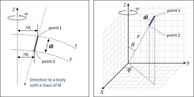 Figure 1 – Schematic two-dimensional (left) and three-dimensional (right) representation of an element of matter of infinitesimal size dl in the Cartesian and spherical coordinate systems at ω = 0