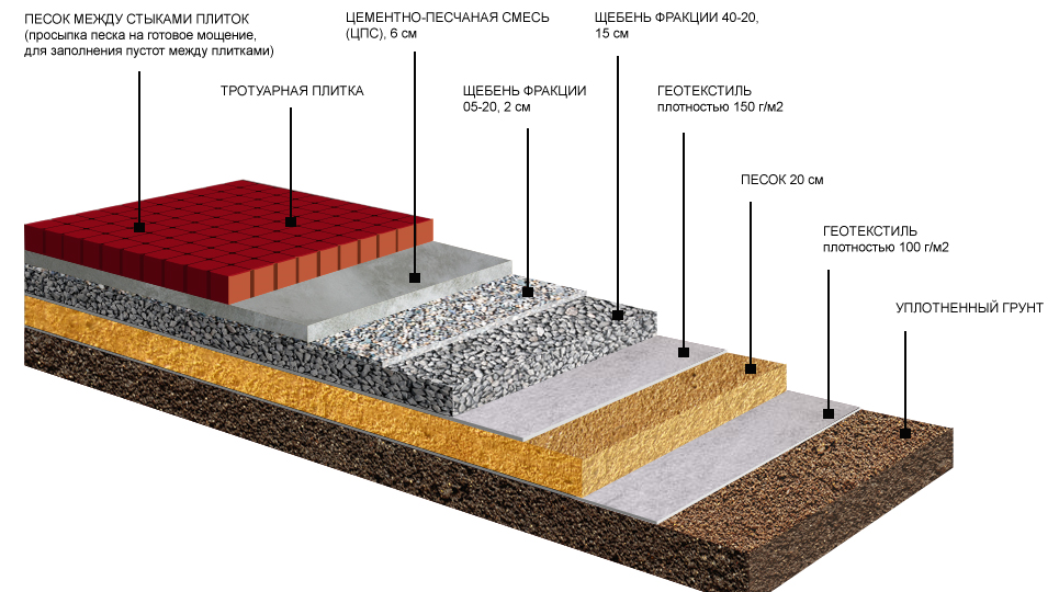 Как правильно сделать заезд на участок? Практическое руководство от строителей.