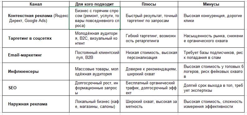 Популярные каналы продвижения и их особенности