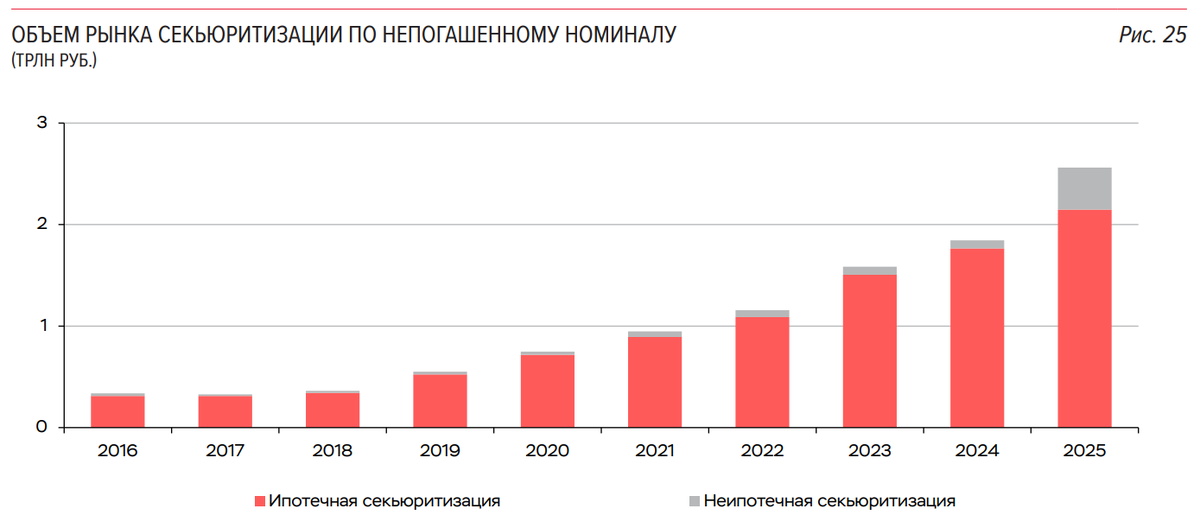 Динамика рынка секьюртизированных облигаций по данным Центробанка