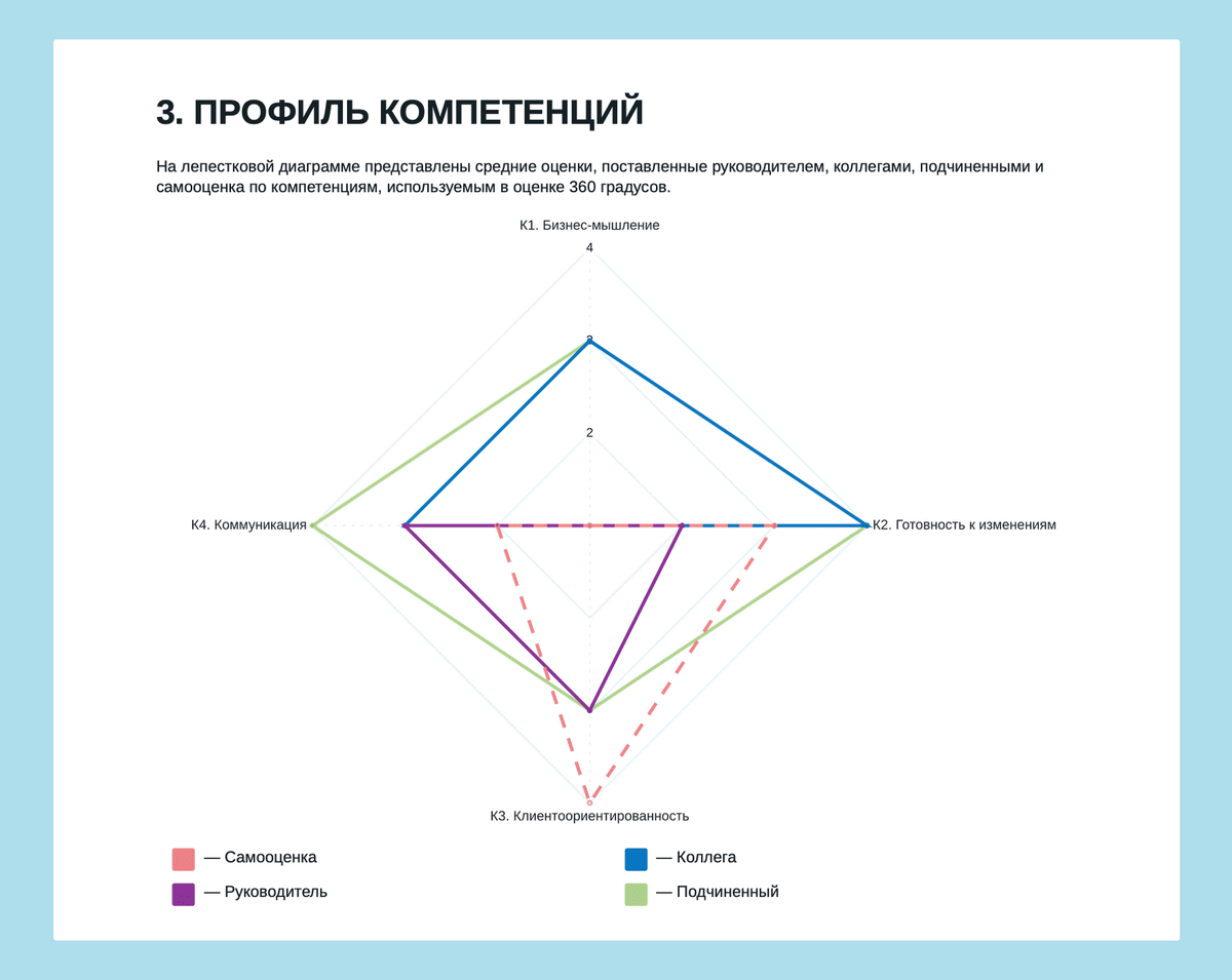 Пример лепестковой диаграммы из отчета по итогам оценки 360 градусов. Здесь наглядно видно, по каким компетенциям наблюдается разрыв в восприятии