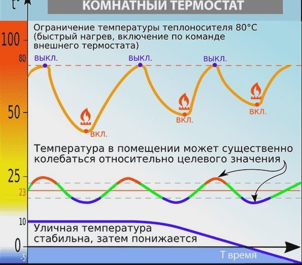 Как это выглядит на графике: красные зоны — перегрев, синие — недогрев