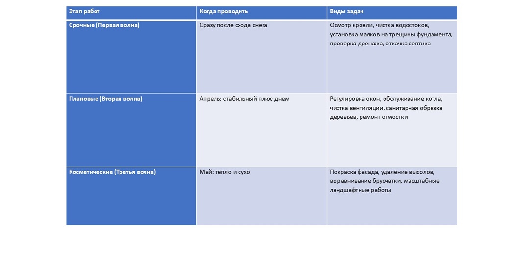 Весенний осмотр дома и участка: 9 точек проверки после зимы