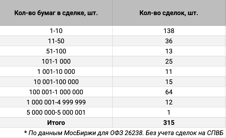 Распределение ОФЗ 26238 по количеству сделок. Источник данных: МосБиржа.
