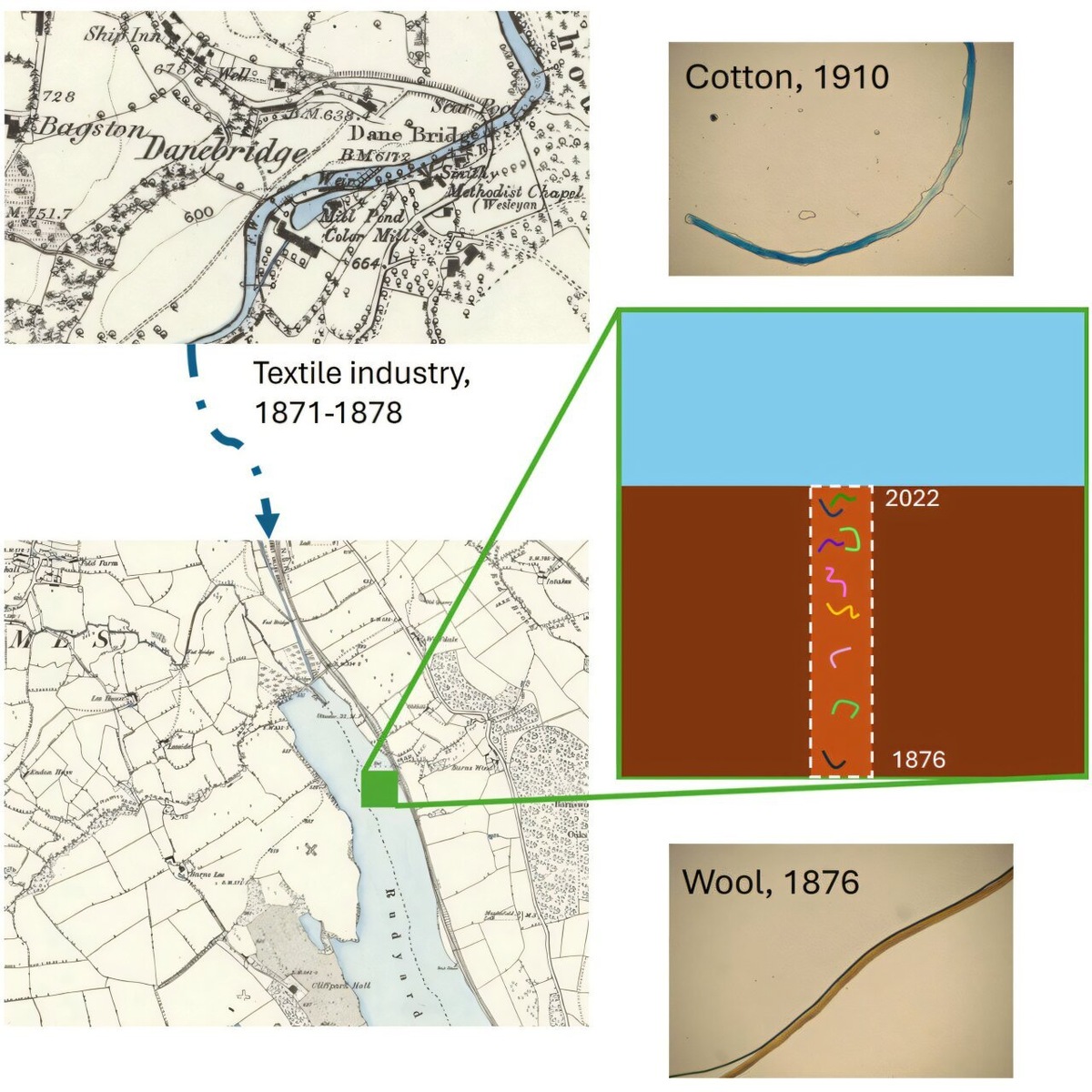    Специалисты извлекли текстильные волокна из 150-летнего осадочного слоя озера Рудьярд в Стаффордшире.