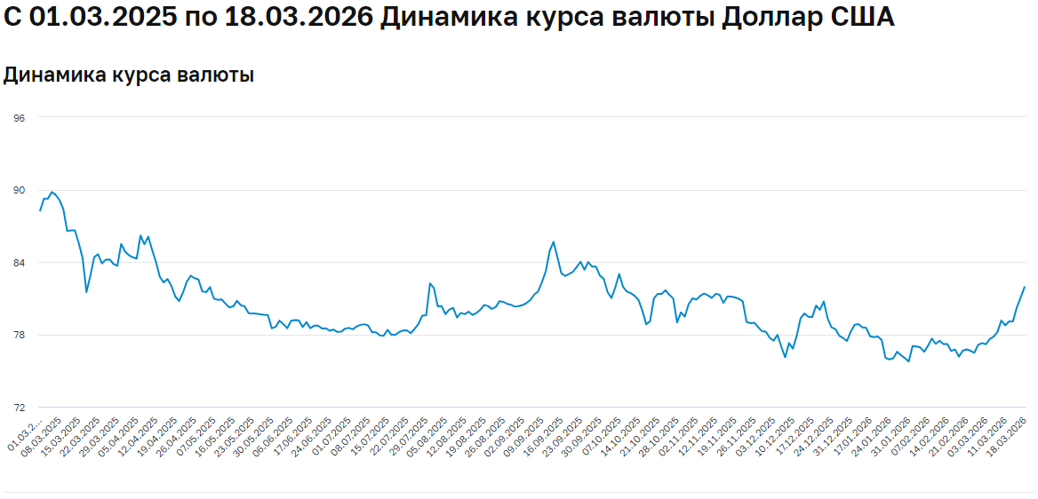    Курс доллара растёт уже месяц. Скриншот: cbr.ru