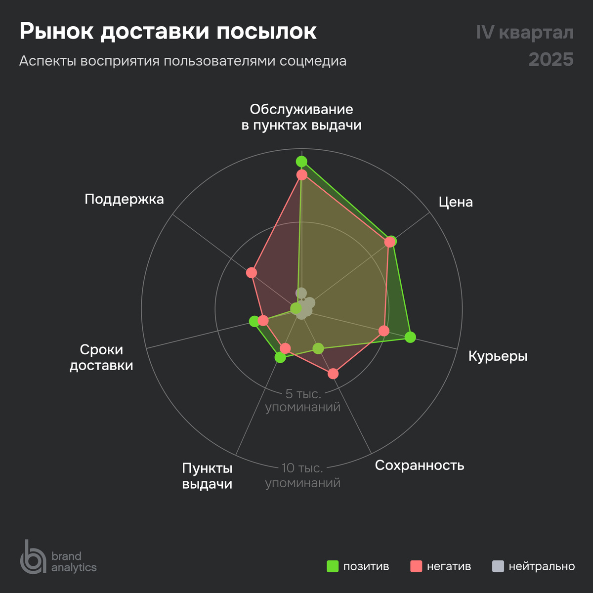 Доставка посылок: что волнует потребителя?