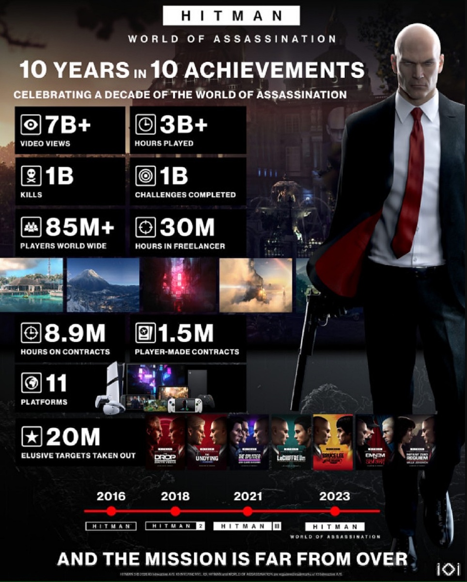 Полная статистика за 10 лет. Источник: IO Interactive