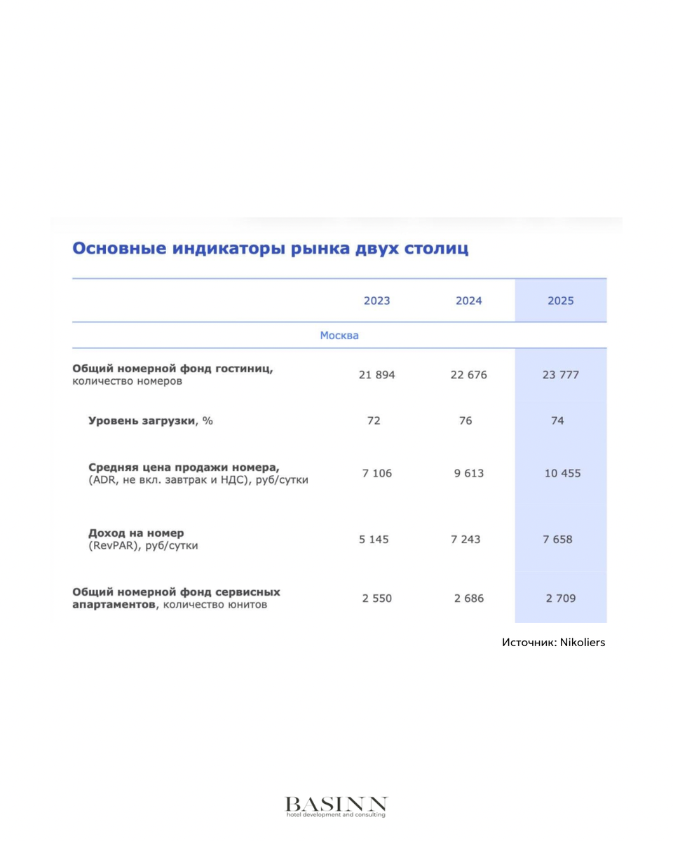 Загрузка по Москве