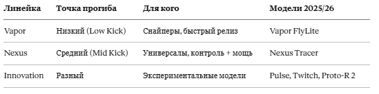 Bauer — три семейства + Innovation Series