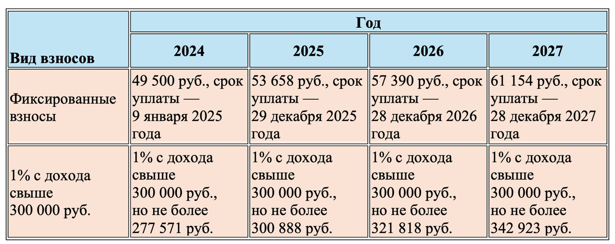Проверяем себя по годам