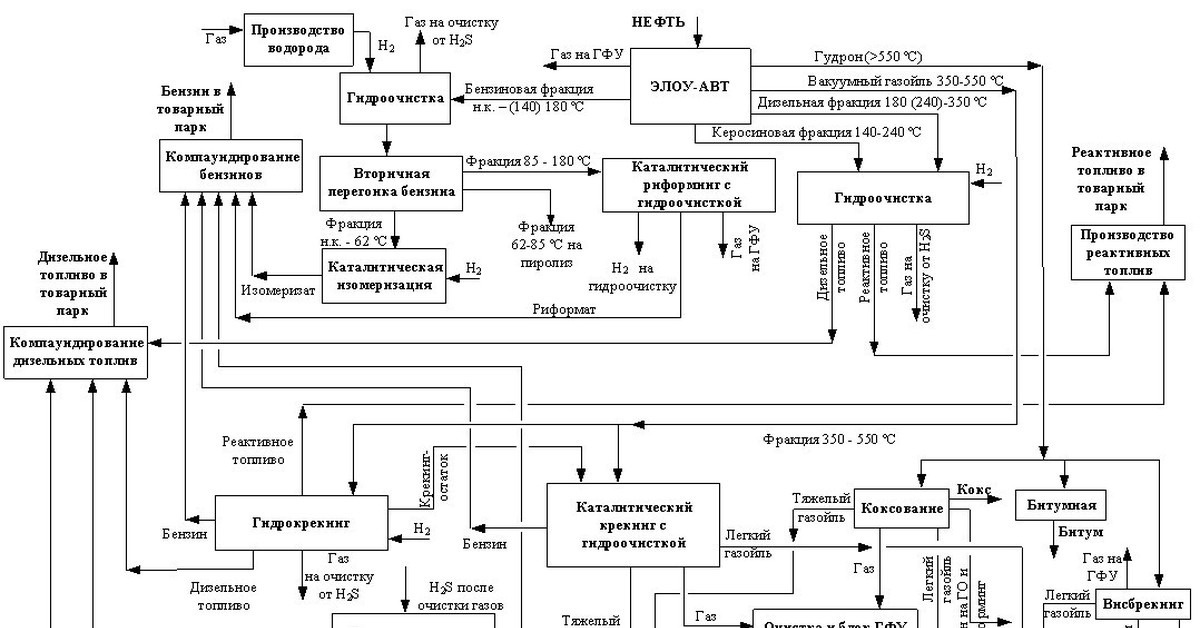 рис.1. Основные технологические установки НПЗ