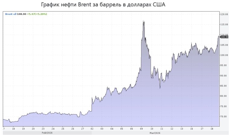 График нефти Brent за баррель в долларах США