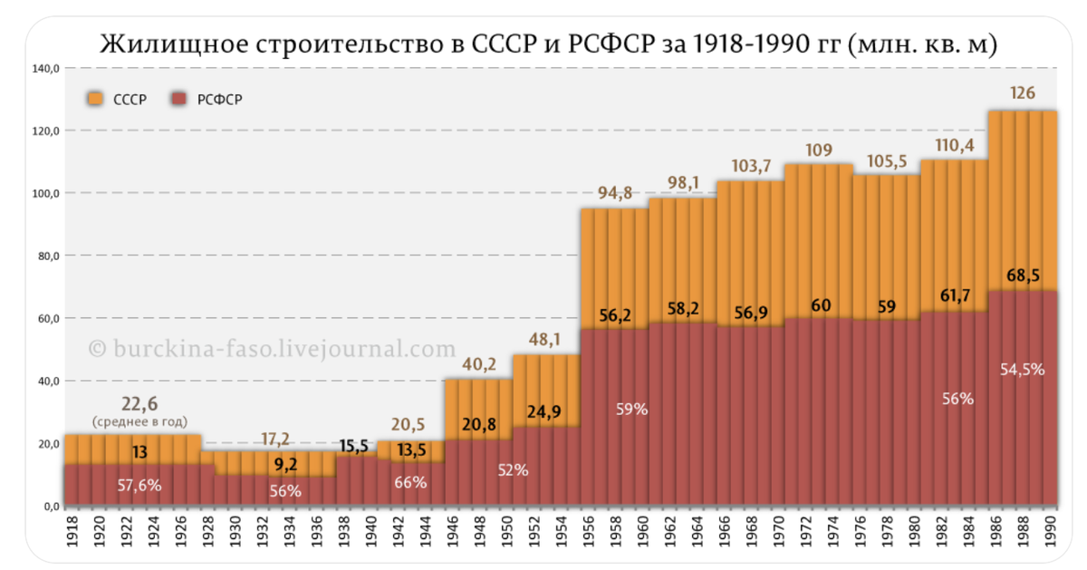 Ввод жилья в СССР и РСФСР (России) в 1918—1990 гг
