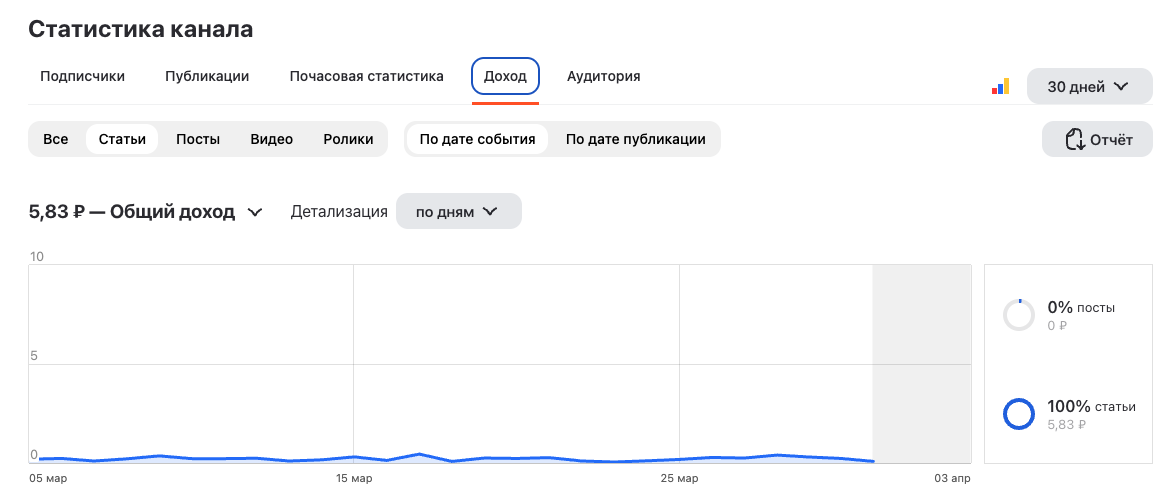 Мой пассивный доход от старых статей
