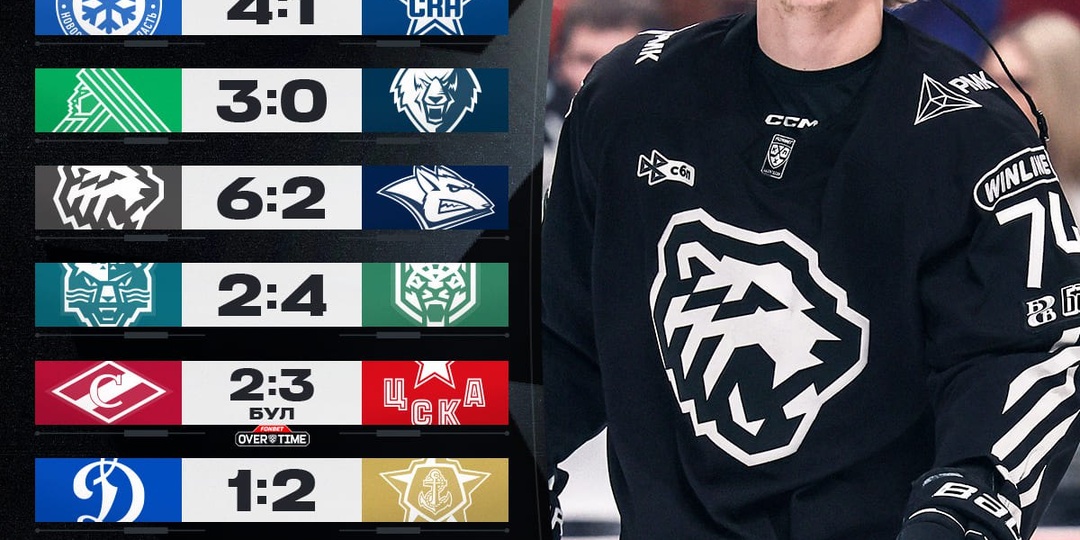 «Сухарь» Вязового, рекорд Кравцова, победы Востока над Западом и «Трактора» с ЦСКА в дерби — итоги 7-матчевой среды