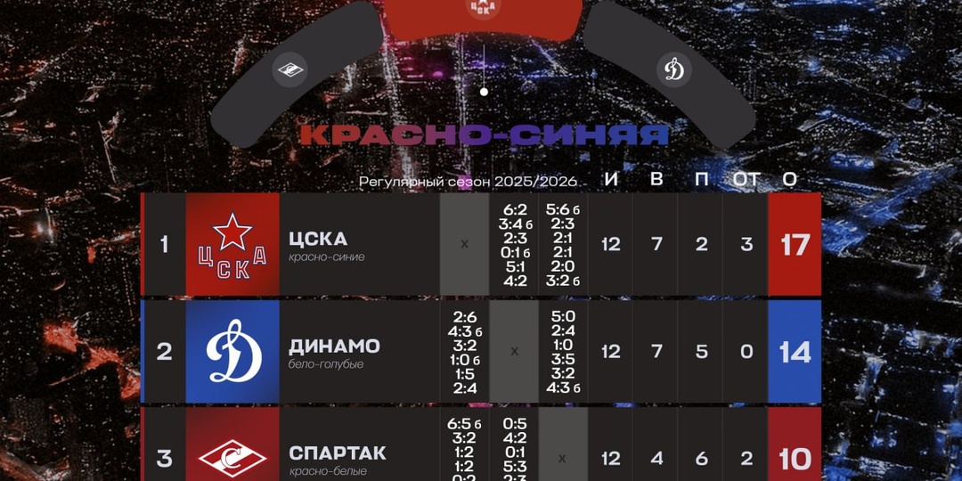 Фиксируем итоги столичного дерби в регулярке 2025/2026: Москва — красно-синяя