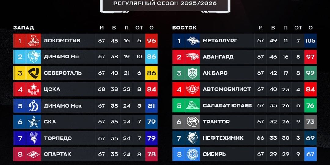 На Востоке места в восьмерке зафиксированы, а на Западе всё решится в последние два дня