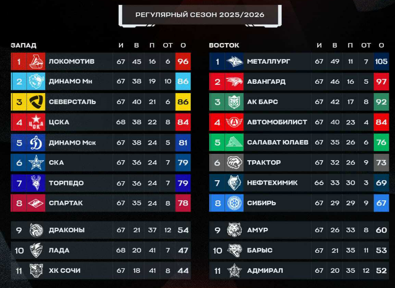 Турнирная таблица регулярного чемпионата. Источник: социальные соцсети лиги