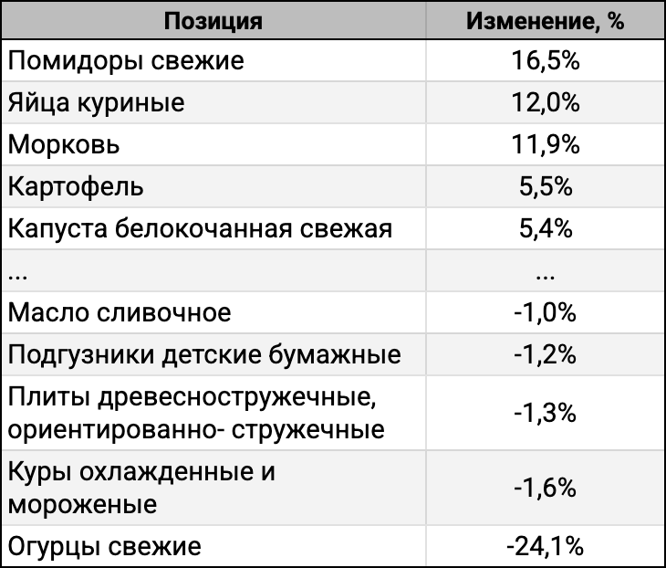 ТОП-5 лидеров и аутсайдеров за 4 недели.